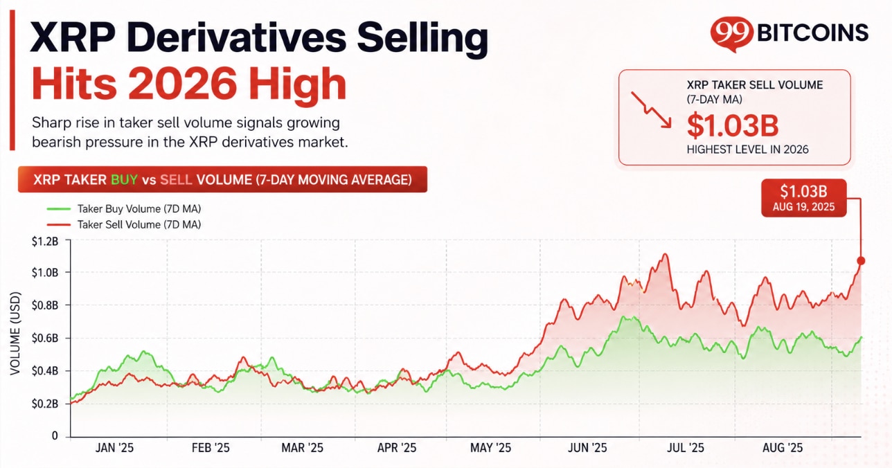 XRP faces its heaviest 2026 derivatives selling pressure as Binance net taker volume hits -$96M. Here's our XRP price prediction this week.