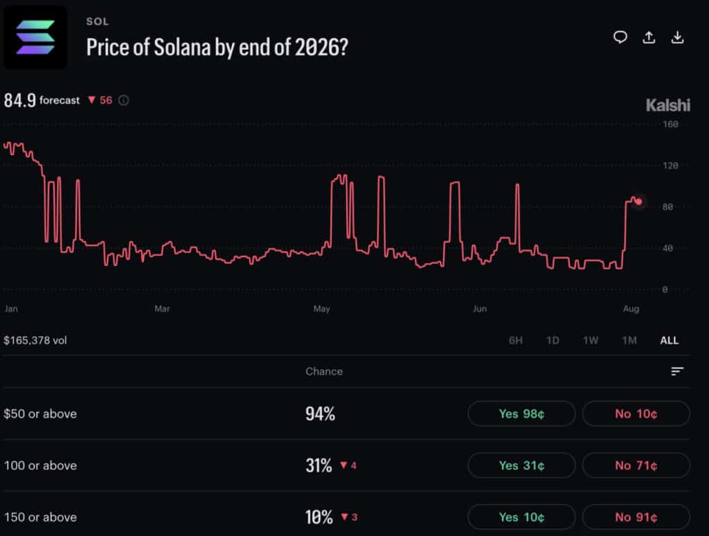 Solana price prediction predicts Meta AI $250 base case for 2026 as Alpenglow, Firedancer, ETF inflows, and rising institutional demand.
