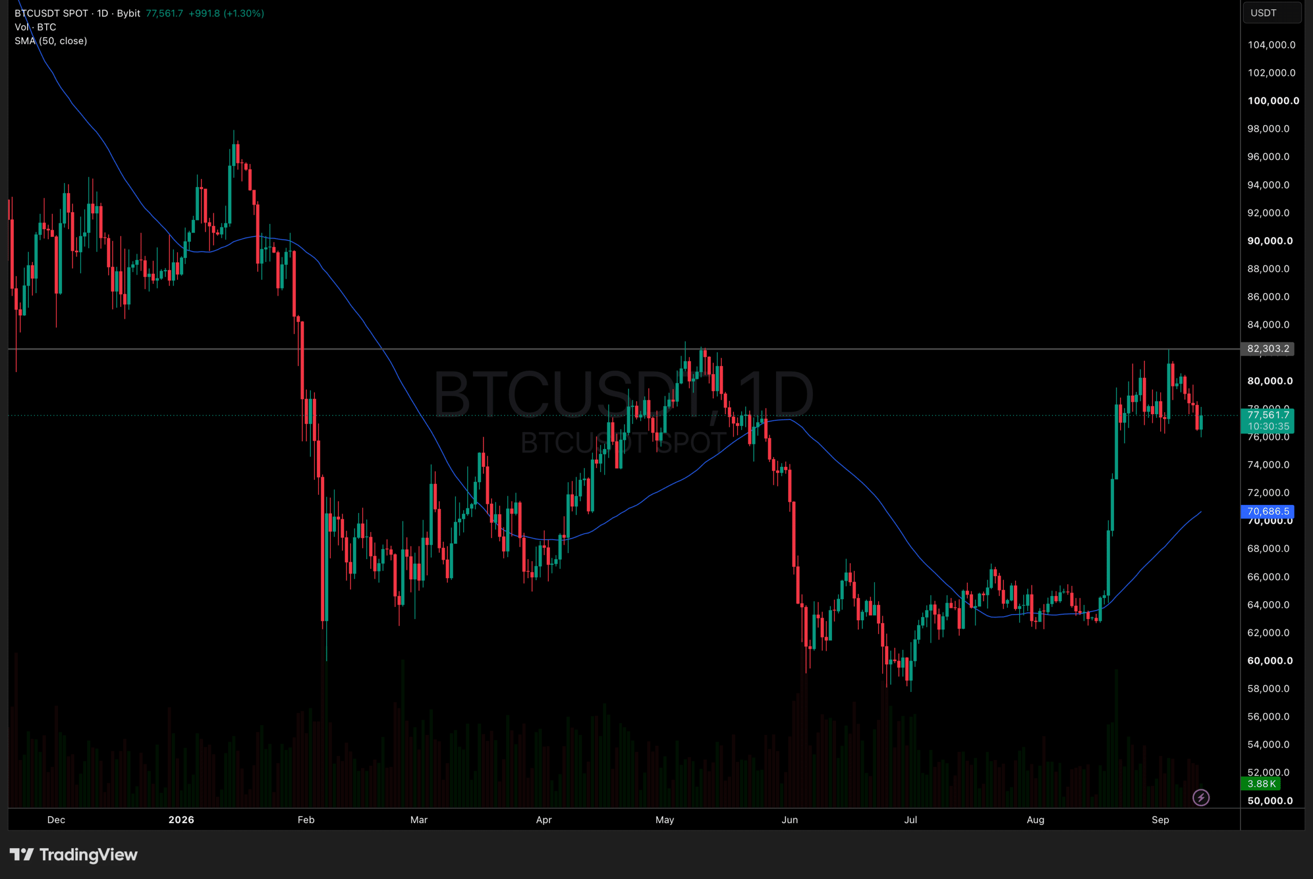 BTCUSDT Chart 1D