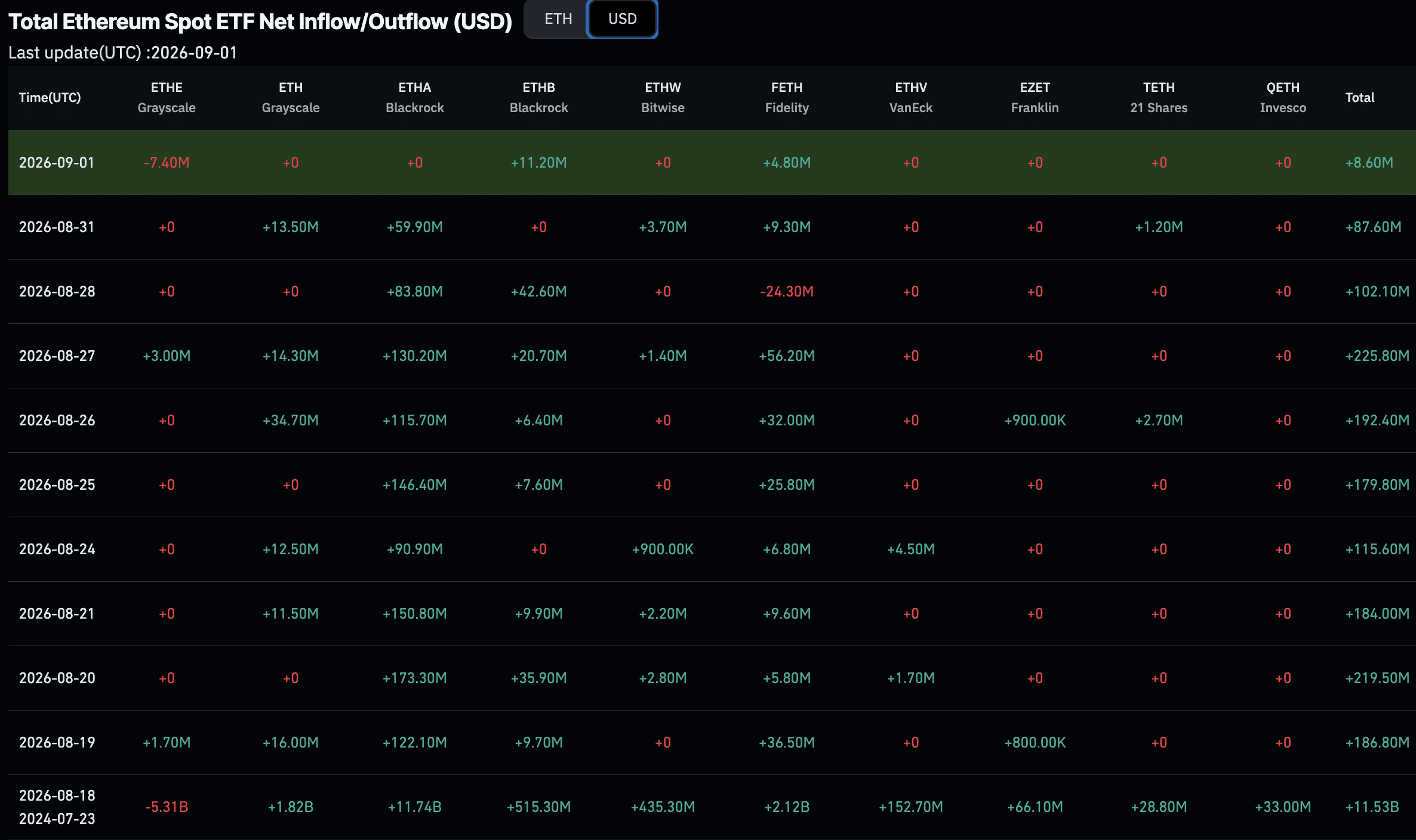 The Elon Musk Grok AI predicts that Ethereum will have a modest end to the year, with small gains over a huge surge