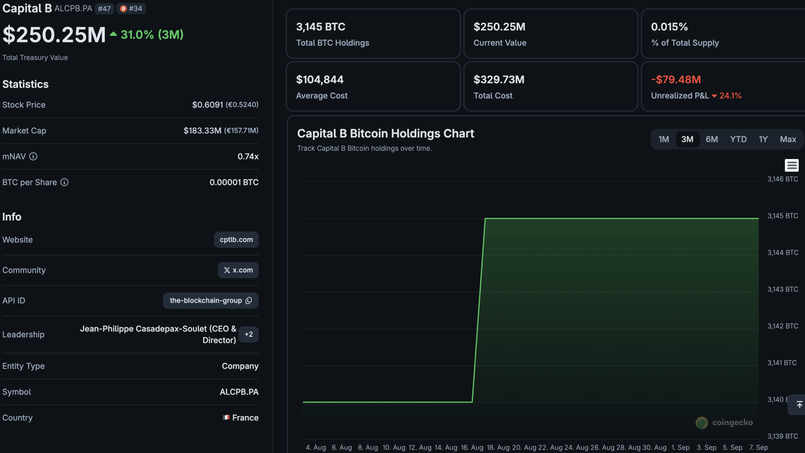 In Bitcoin news today, Capital B’s BTC treasury now totals 3,521 BTC after a 376 BTC purchase funded by nearly €30.1 M in capital raises.