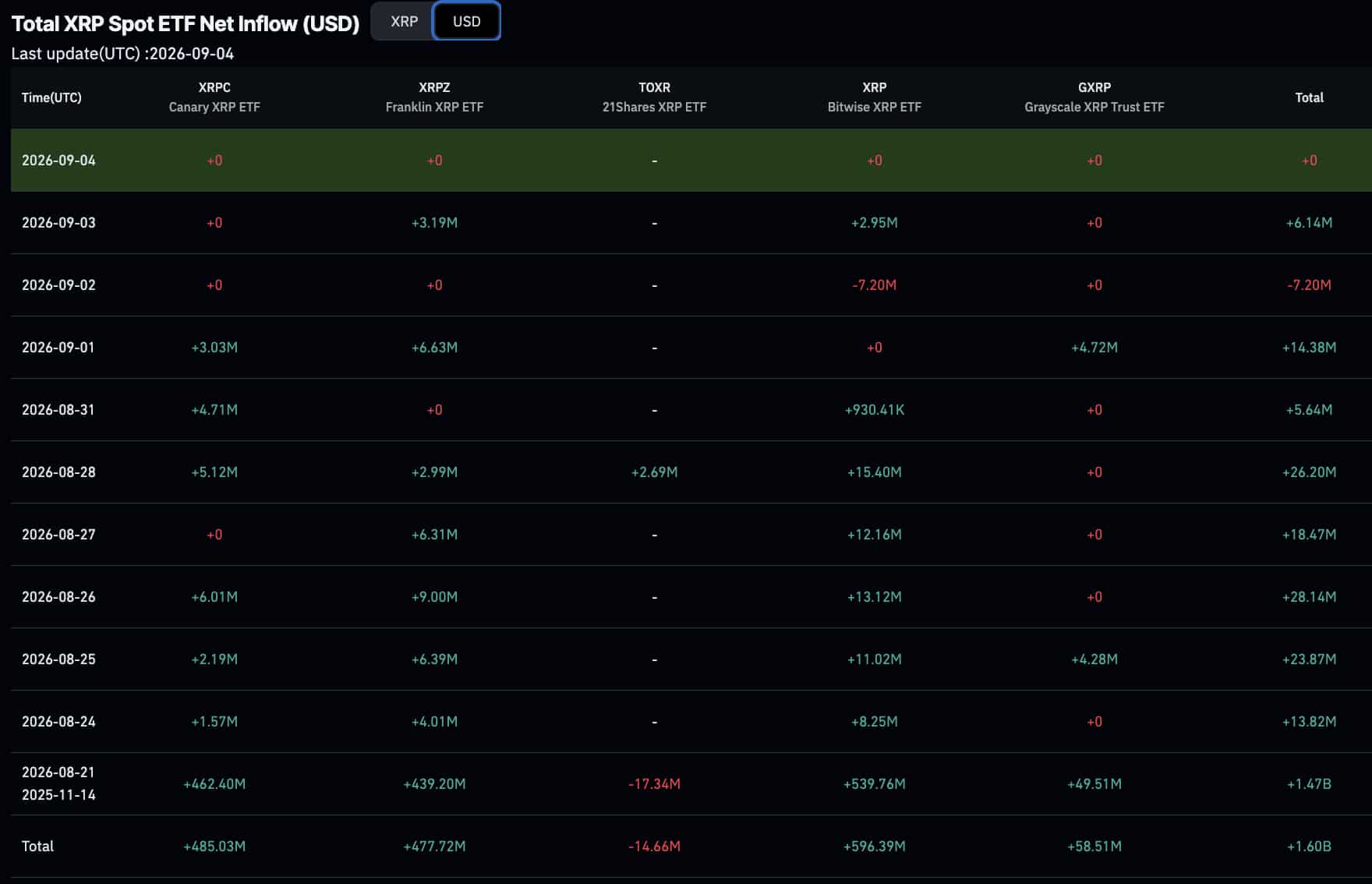 XRP holds $1.35-$1.45 as Bitcoin ETF inflows cool. XRP Key support/resistance levels, scenario analysis, and price prediction.