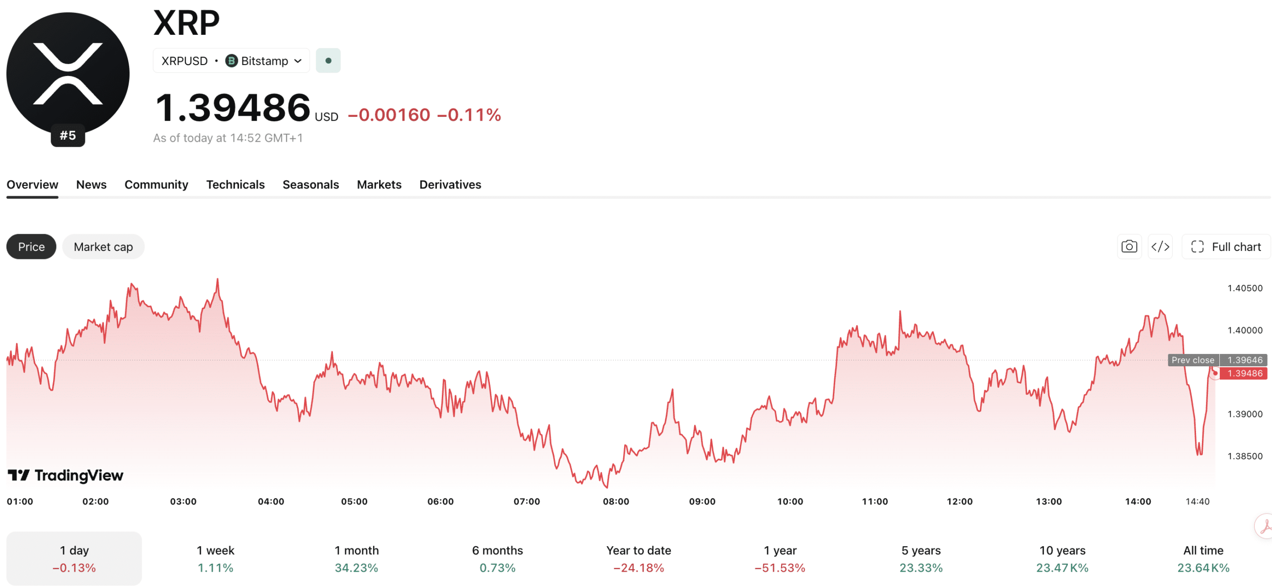 XRP price trades near $1.38 as traders watch key support at $1.35, while analyst Ali Martinez calls for $60 at the peak of the bull market