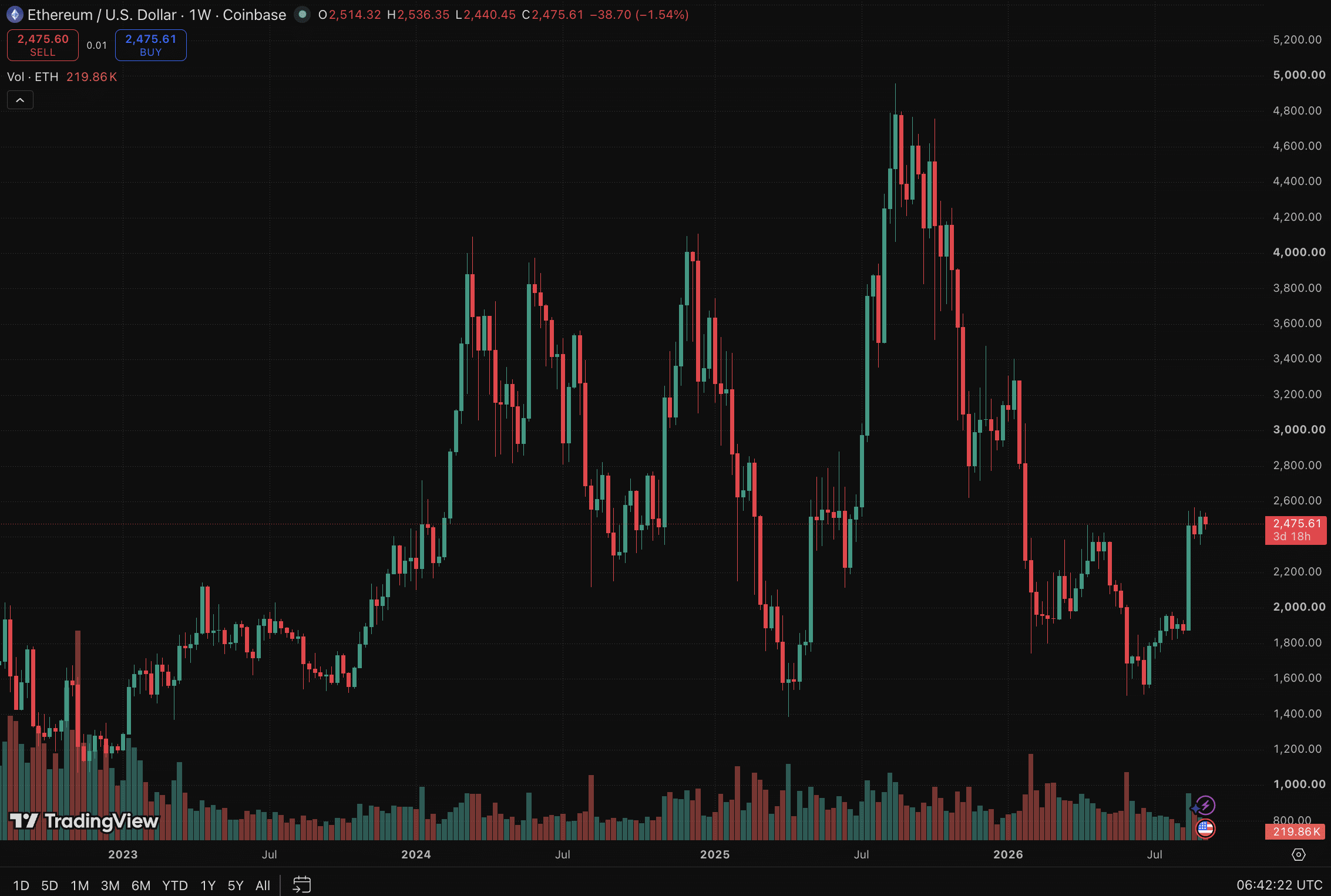 Ethereum price prediction: Meta AI predicts ETH could surge as high as $12,000 in peak bull market conditions, by January 1, 2027
