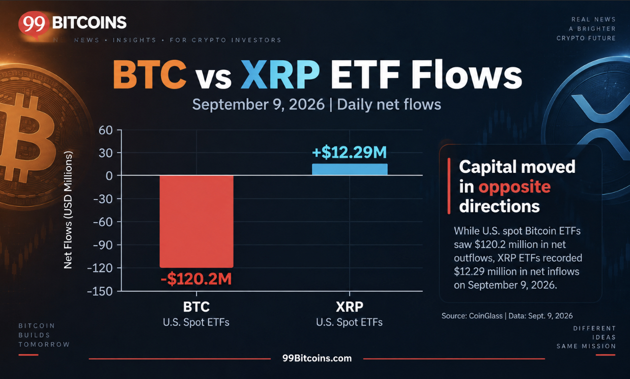 Bitcoin ETFs lost $449M in three sessions while XRP ETFs kept notching inflows. Here's what $1.34 support means for XRP price prediction.