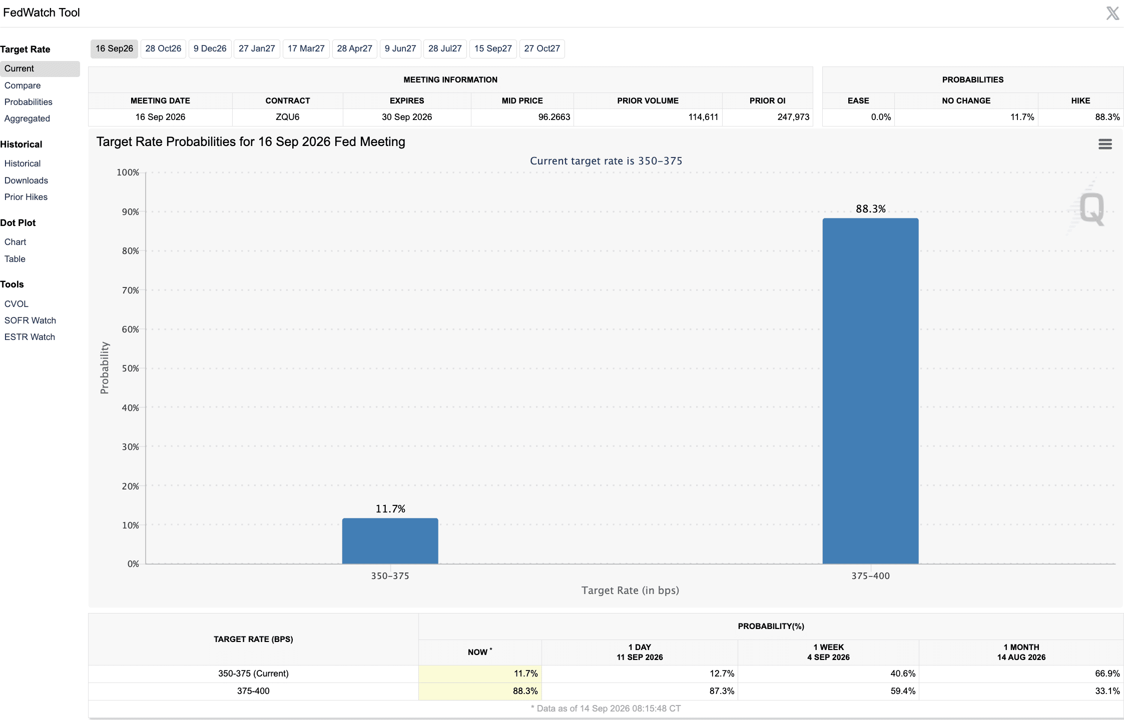 CME FedWatch shows a 90% market-implied chance of a Fed hike while FOMC Polymarket odds of a hike hit 82%, indicating a rate hike is imminent