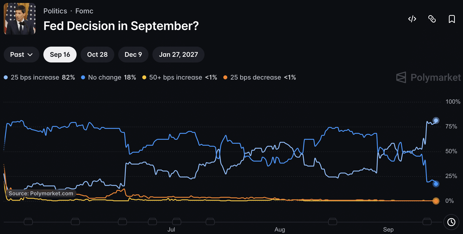 CME FedWatch shows a 90% market-implied chance of a Fed hike while FOMC Polymarket odds of a hike hit 82%, indicating a rate hike is imminent