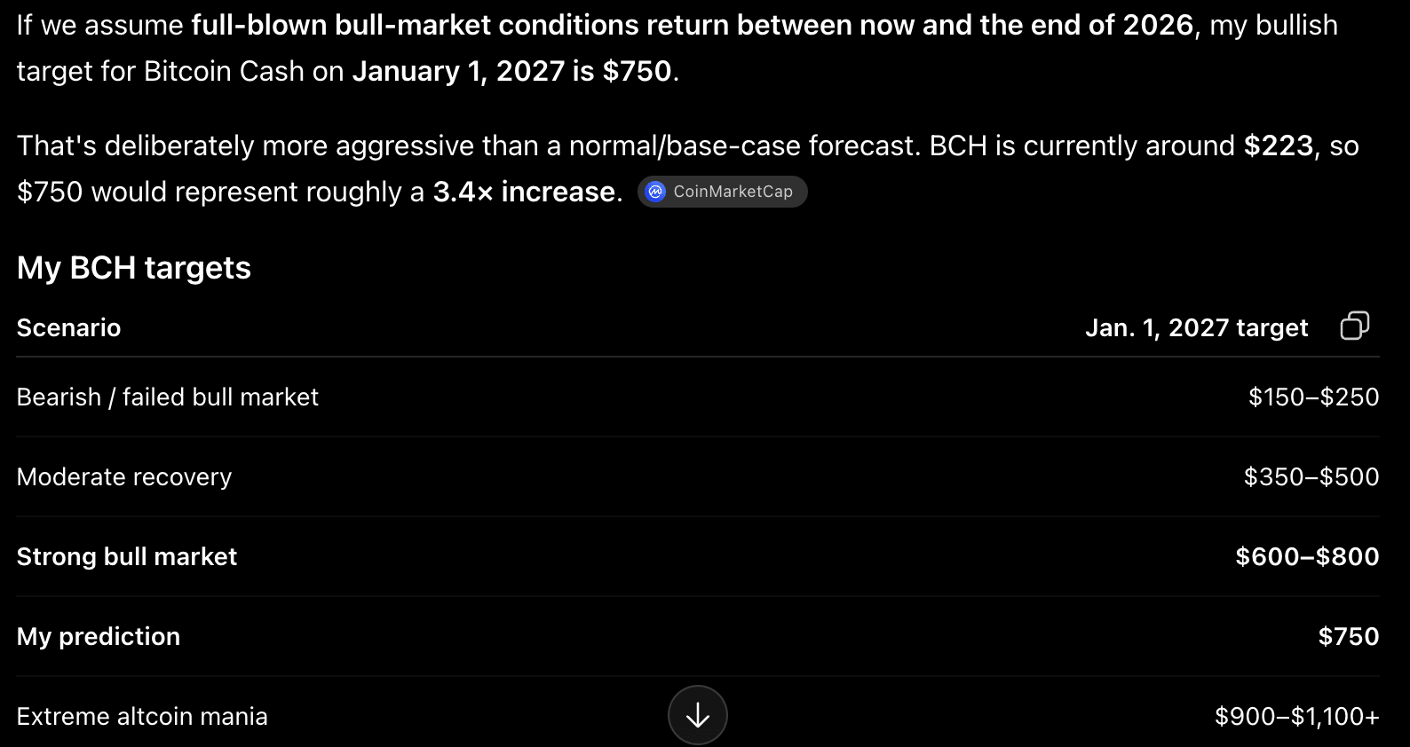 Bitcoin Cash price prediction: Meta AI predicts that in full blown bull market conditions, BCH could surge above $1,000, before 2027