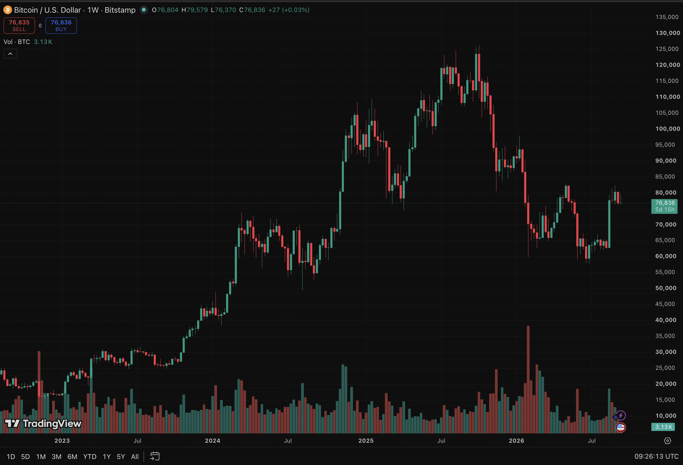 Bitcoin price analysis today shows BTC trading near $76,800 as Iran-Trump tensions and oil above $100 drive volatility.