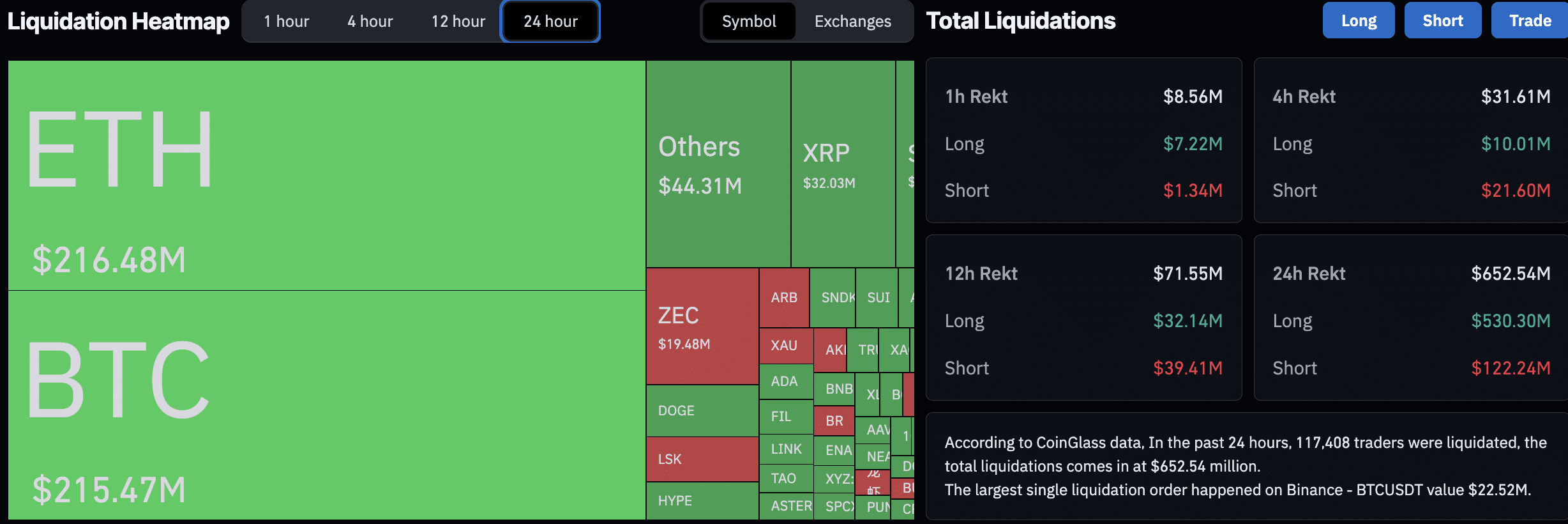 BTC USD liquidations followed the Senate's failed cloture vote on the CLARITY Act, wiping out $215M in bullish futures positions.