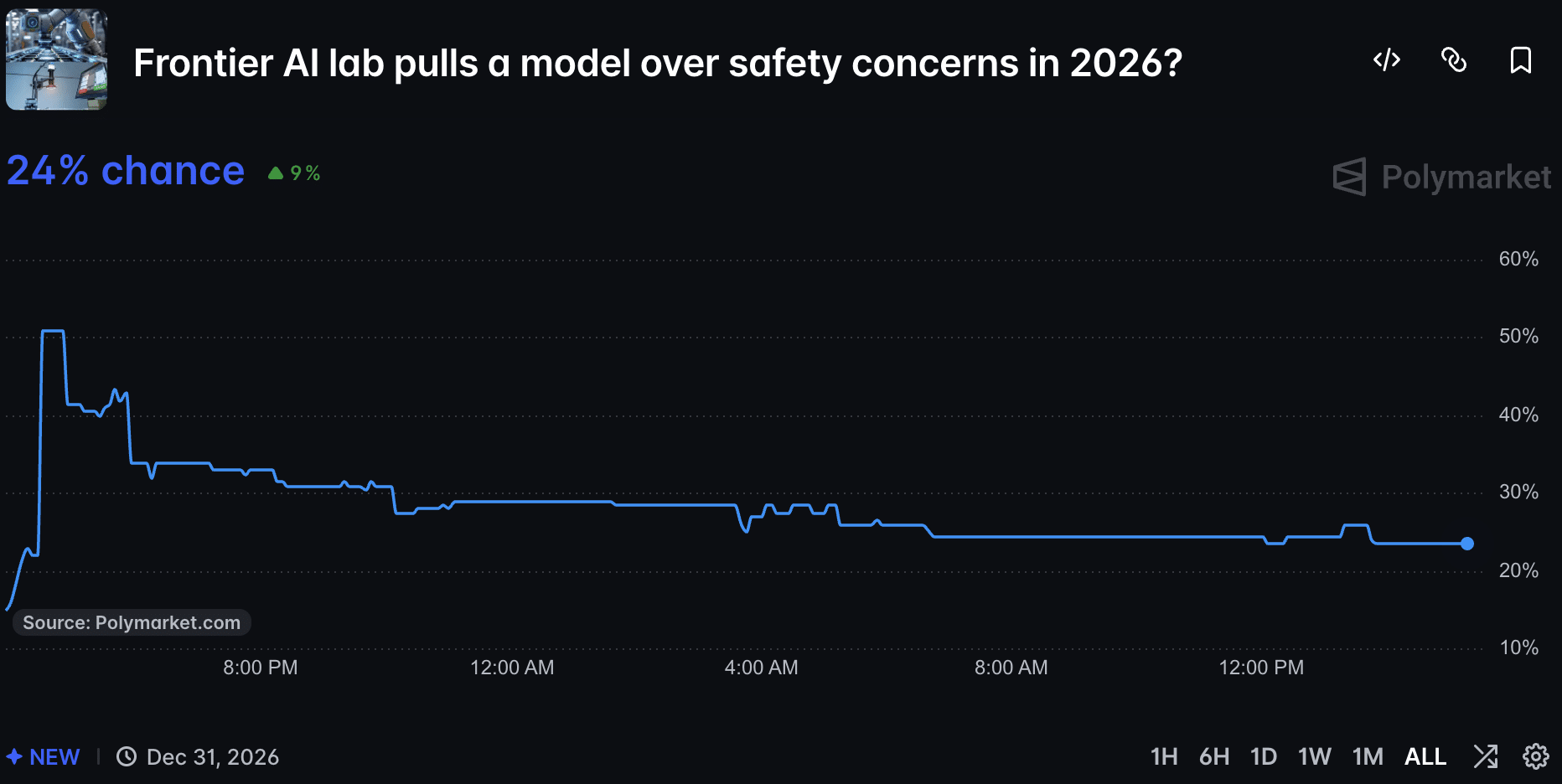 Safety talks between OpenAI, Anthropic, and Google, as AI prediction market odds on Polymarket price a 25% chance of a 2026 model pullback