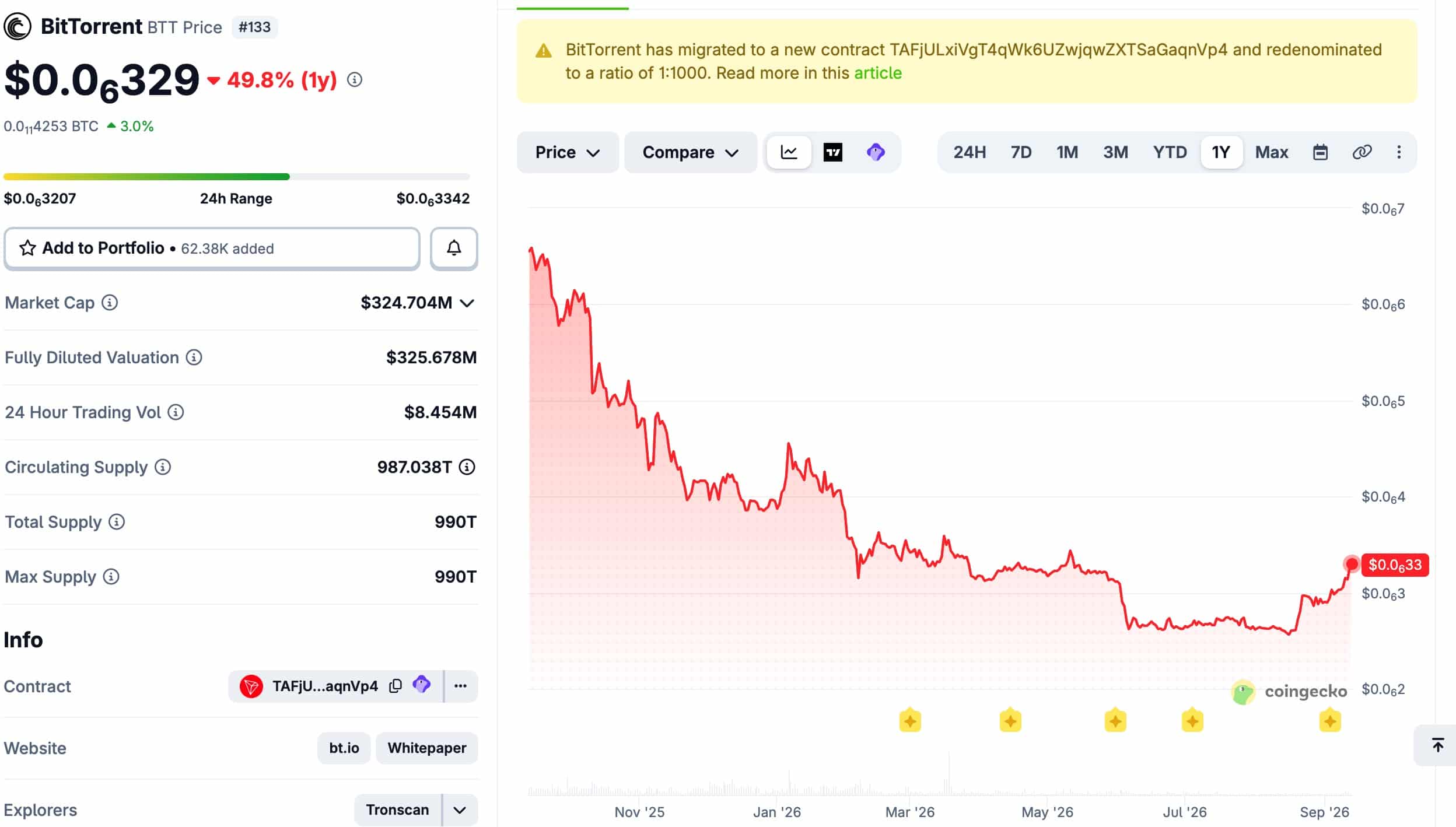 bittorent price