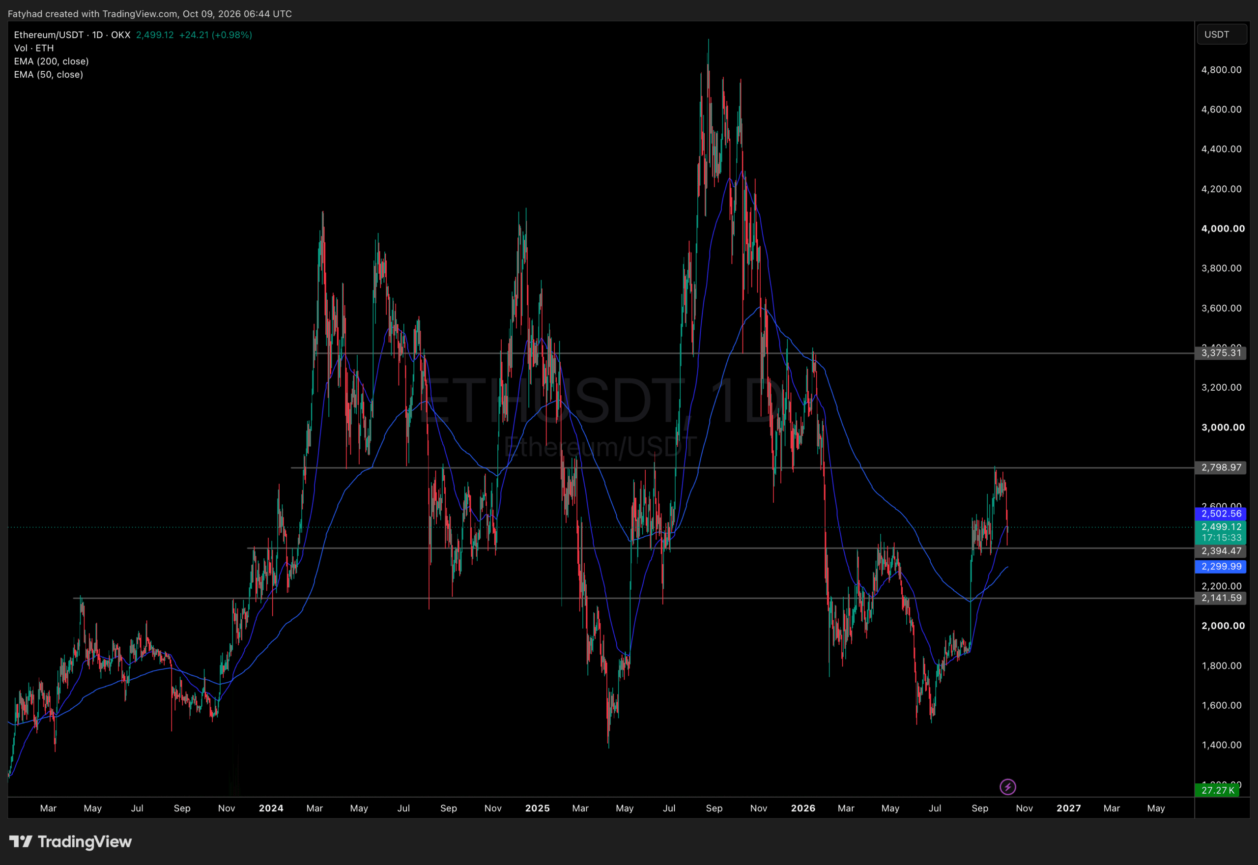 Ethereum price analysis