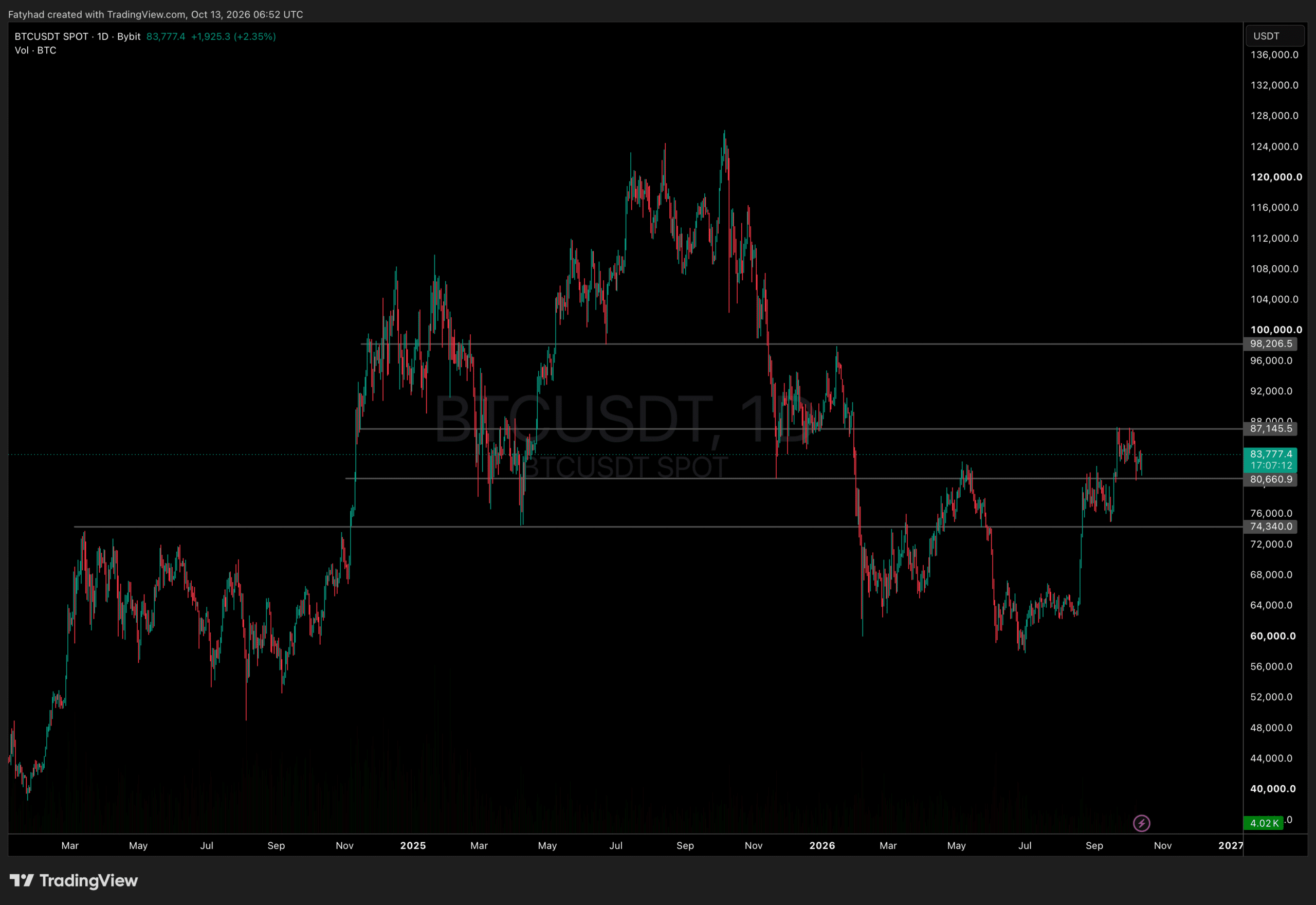 Bitcoin price analysis