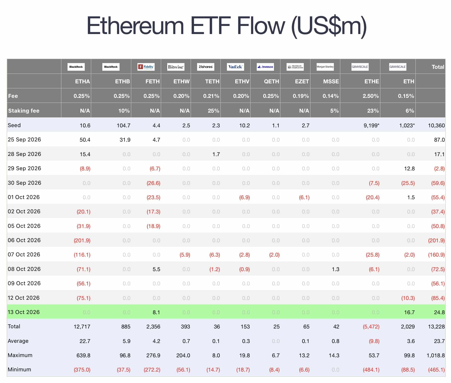 Ethereum ETF Flow