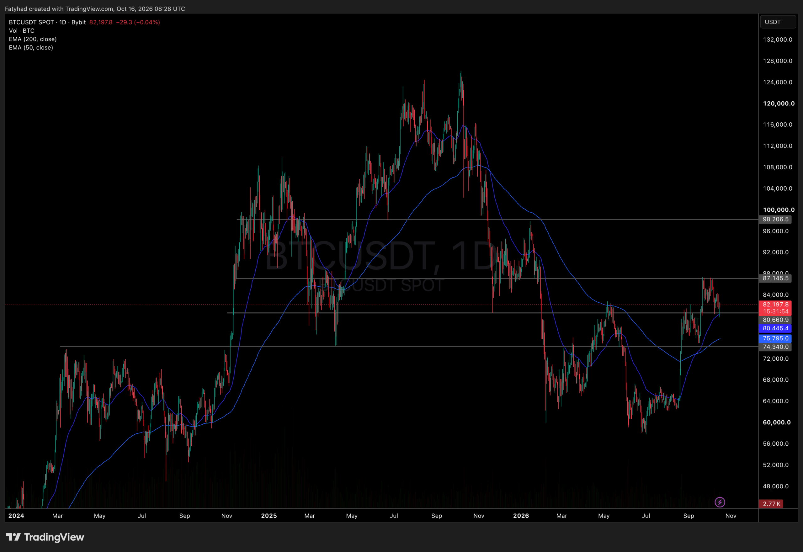 Bitcoin price analysis