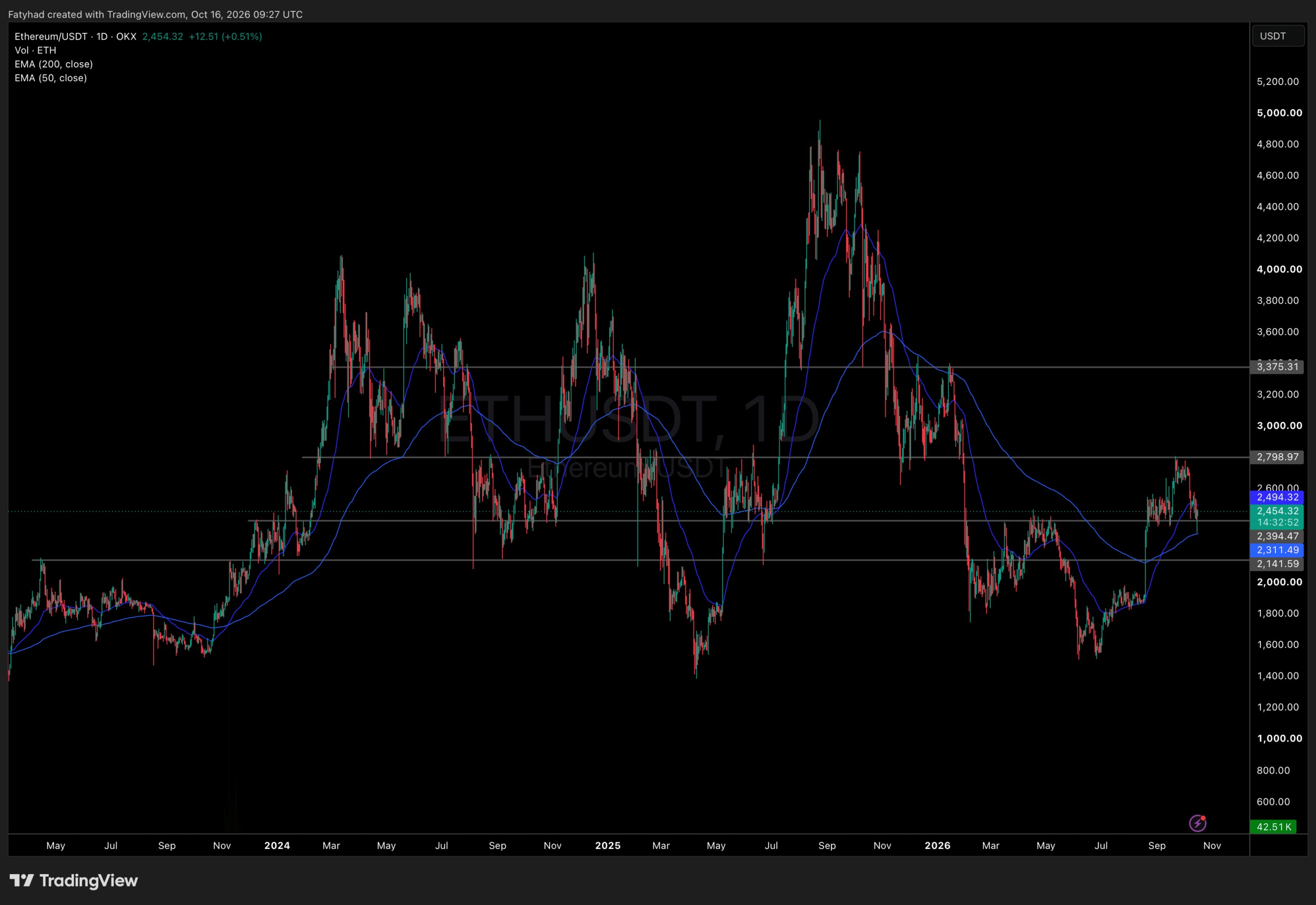 Ethreum price analysis