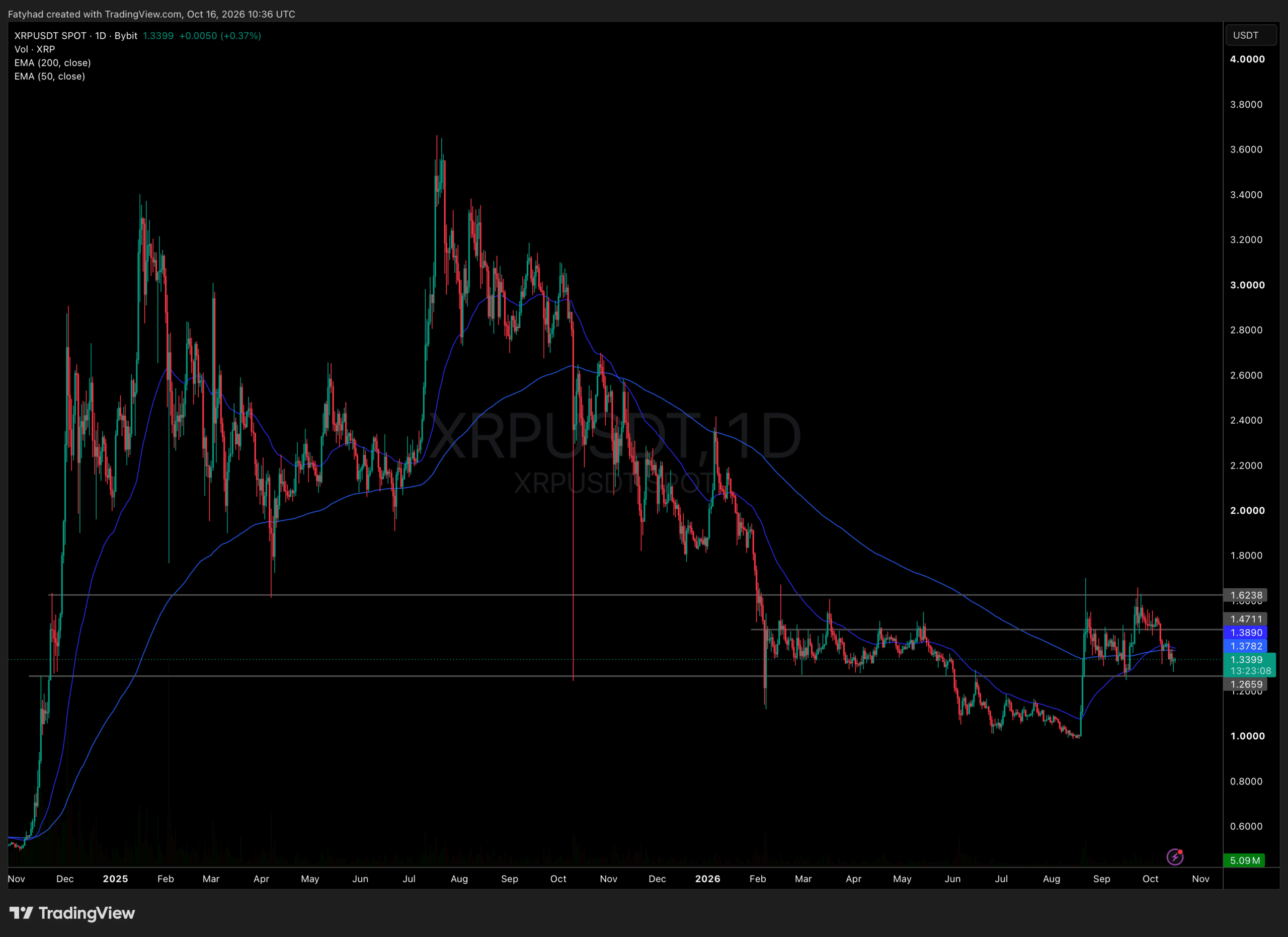 XRP price analysis