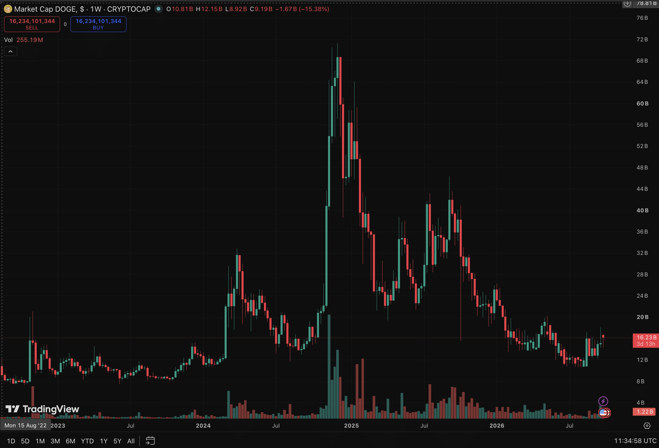 DOGE price analysis shows it trading below $0.10 resistance as traders watch support as the DogeOS testnet goes live
