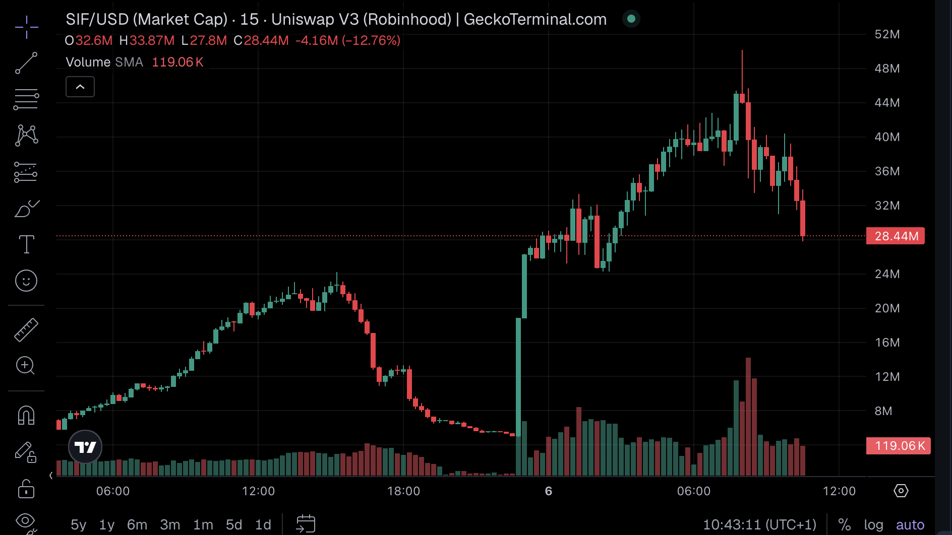 Super Inu Force surged after its launch, gaining nearly +100% before a sharp pullback. Is SIF the next big Robinhood Chain meme coin gem?