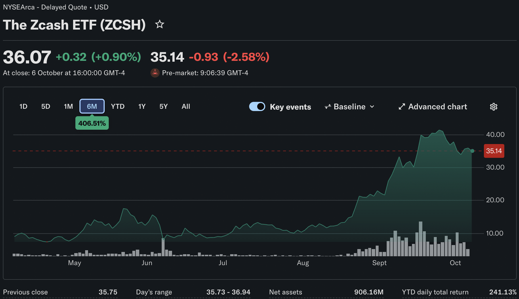 The proposed Zcash ETF WINK would hold ZEC directly, but its SEC filing is not an approval, and no Nasdaq trading date has been confirmed