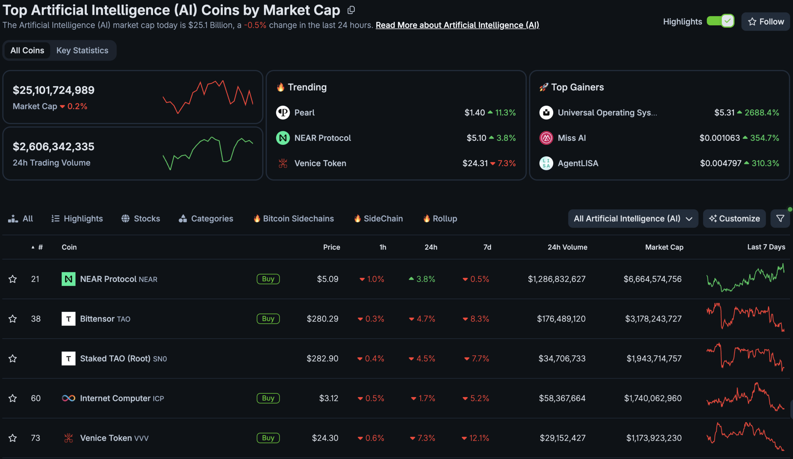 AI crypto tokens led South Korea’s measured thematic trade, while Ripple’s Meritz review remained exploratory and did not confirm XRP use.
